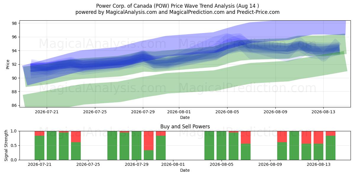  Power Corp. of Canada (POW) Support and Resistance area (13 Aug) 