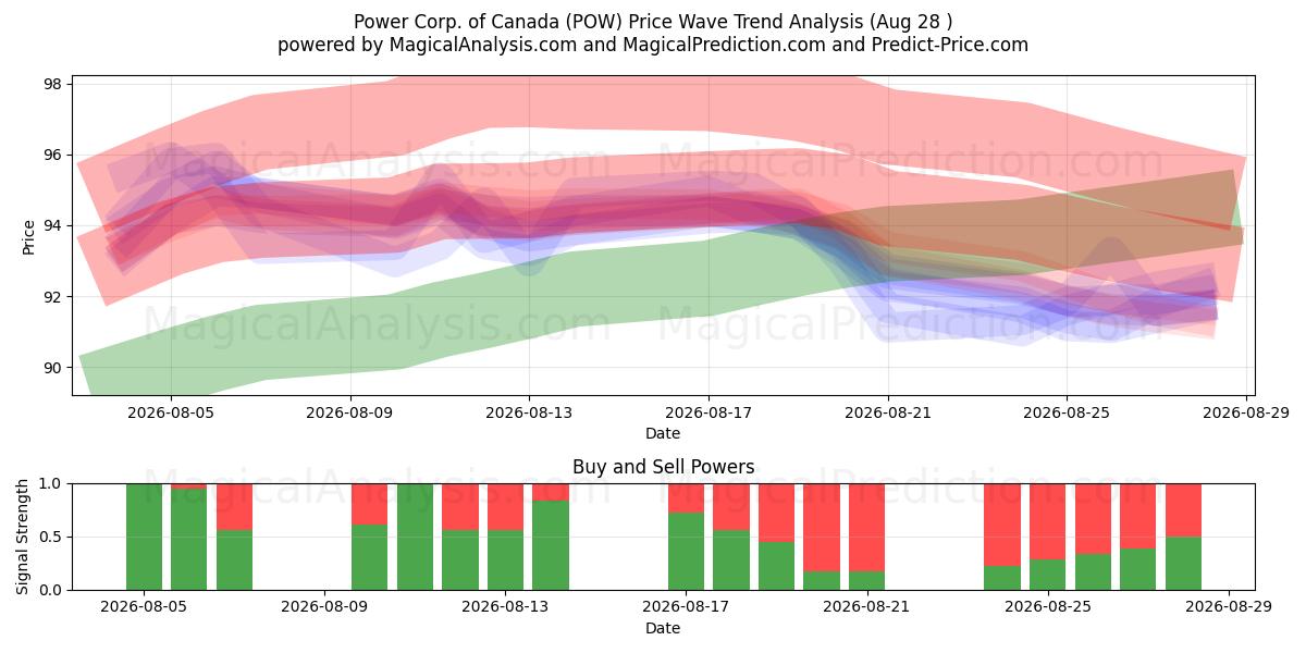  Power Corp. of Canada (POW) Support and Resistance area (27 Aug) 