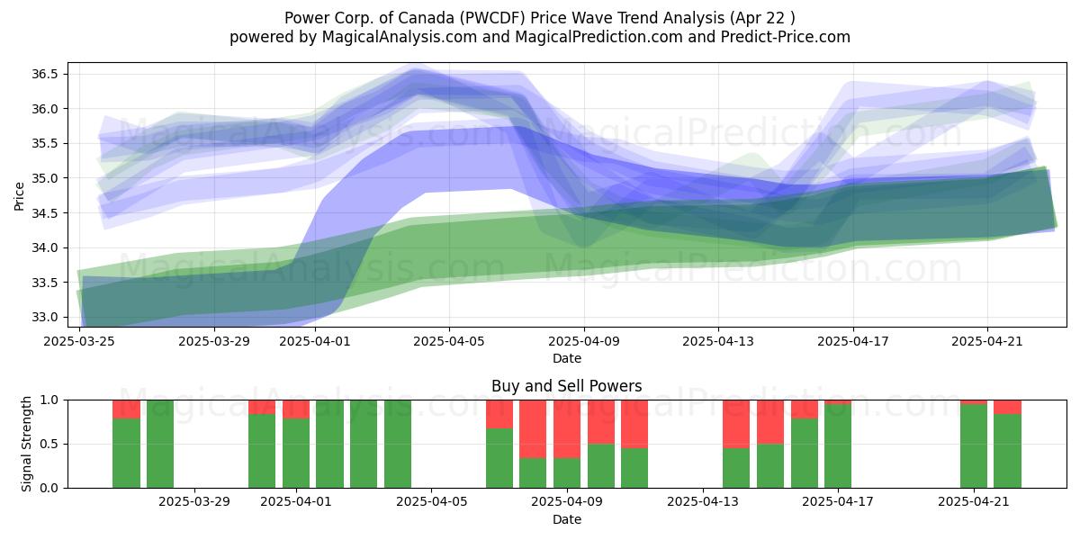  Power Corp. of Canada (PWCDF) Support and Resistance area (22 Apr) 