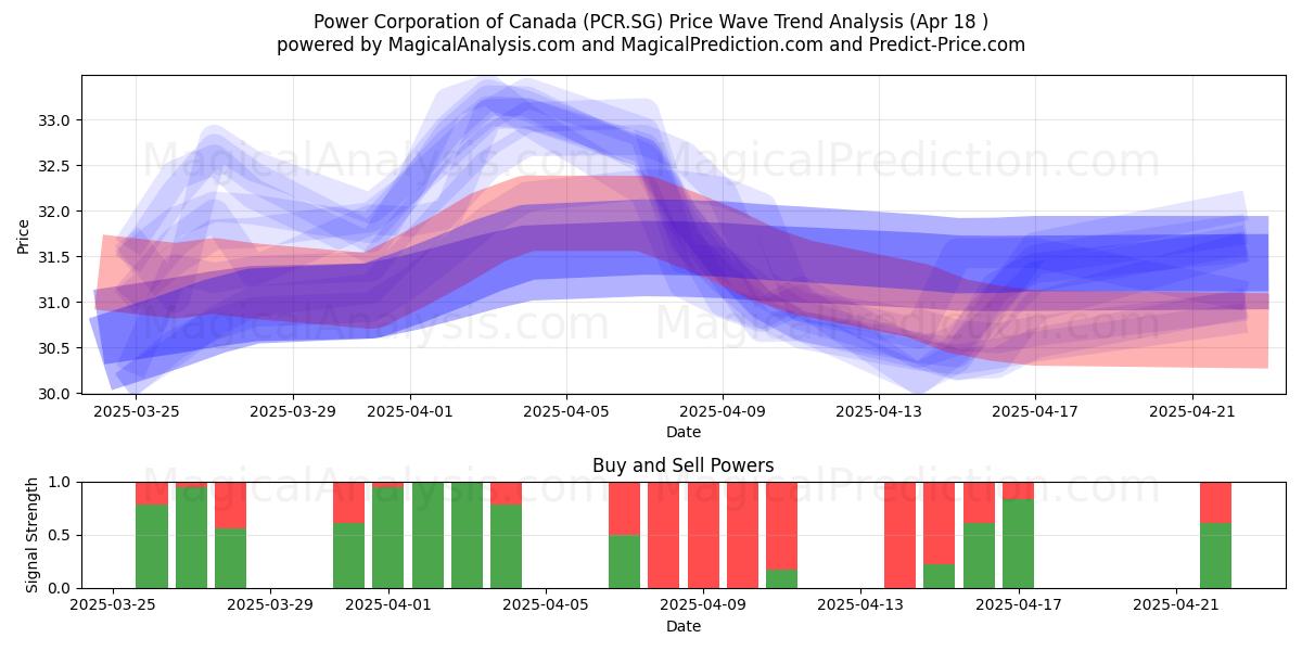  Power Corporation of Canada (PCR.SG) Support and Resistance area (18 Apr) 