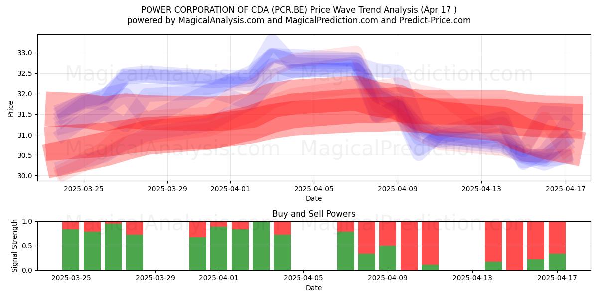  POWER CORPORATION OF CDA (PCR.BE) Support and Resistance area (17 Apr) 