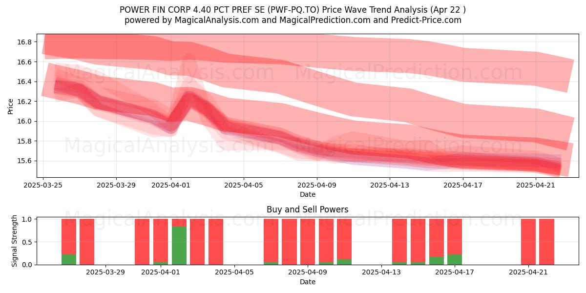  POWER FIN CORP 4.40 PCT PREF SE (PWF-PQ.TO) Support and Resistance area (22 Apr) 