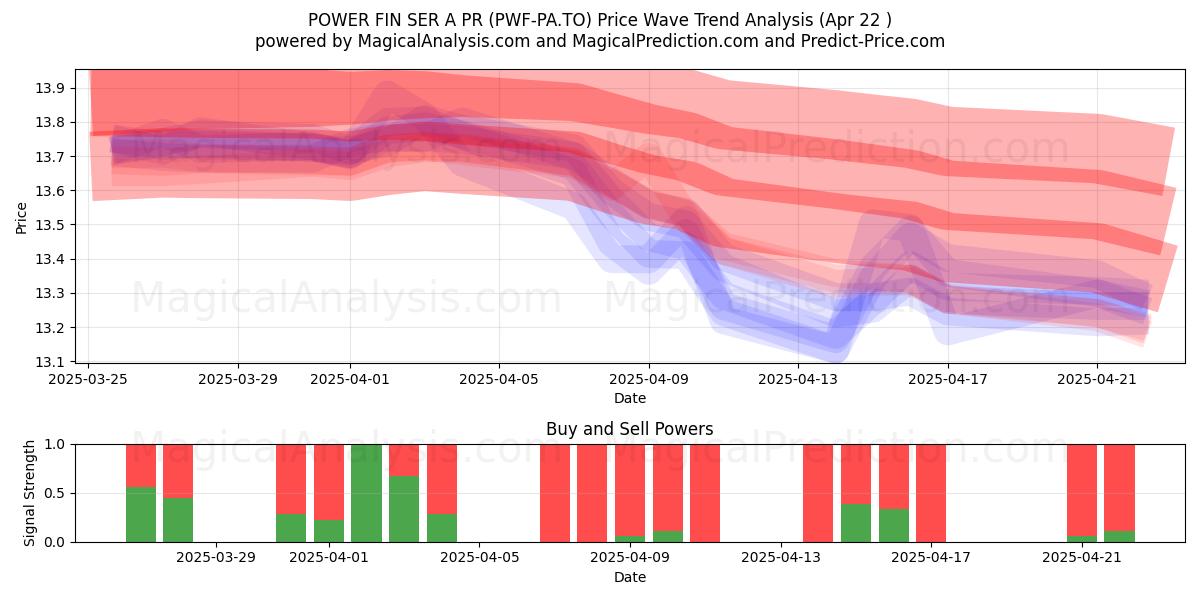  POWER FIN SER A PR (PWF-PA.TO) Support and Resistance area (22 Apr) 