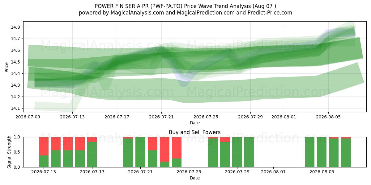  POWER FIN SER A PR (PWF-PA.TO) Support and Resistance area (06 Aug) 