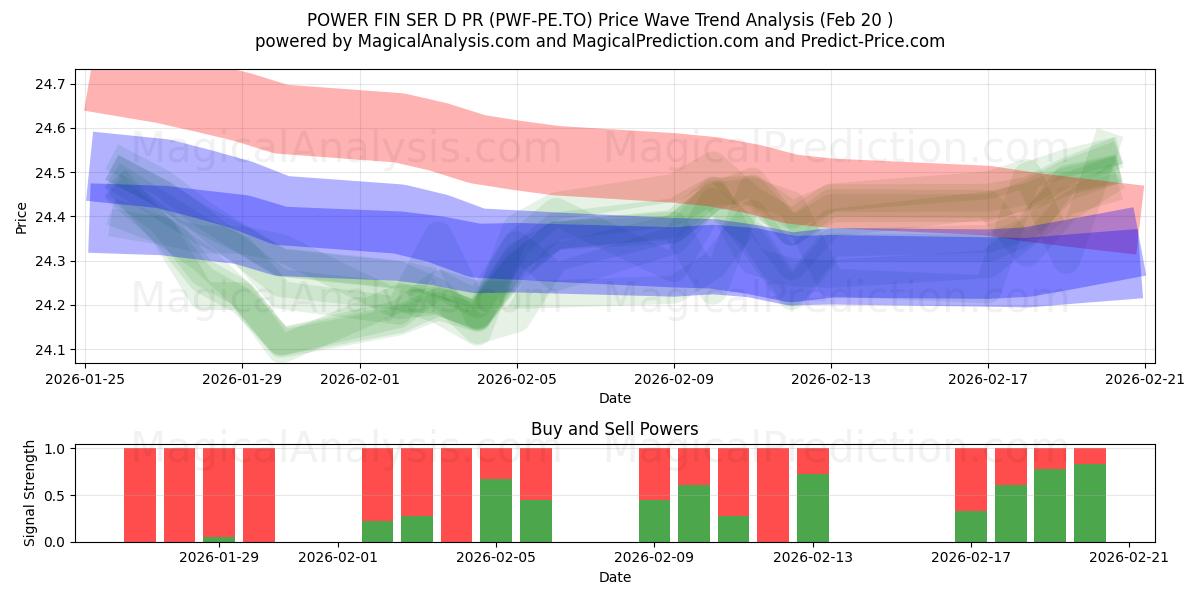  POWER FIN SER D PR (PWF-PE.TO) Support and Resistance area (19 Feb) 