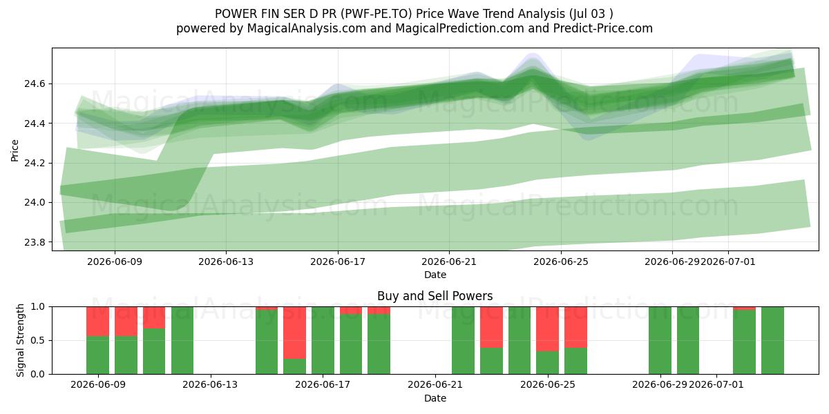 POWER FIN SER D PR (PWF-PE.TO) Support and Resistance area (02 Jul) 