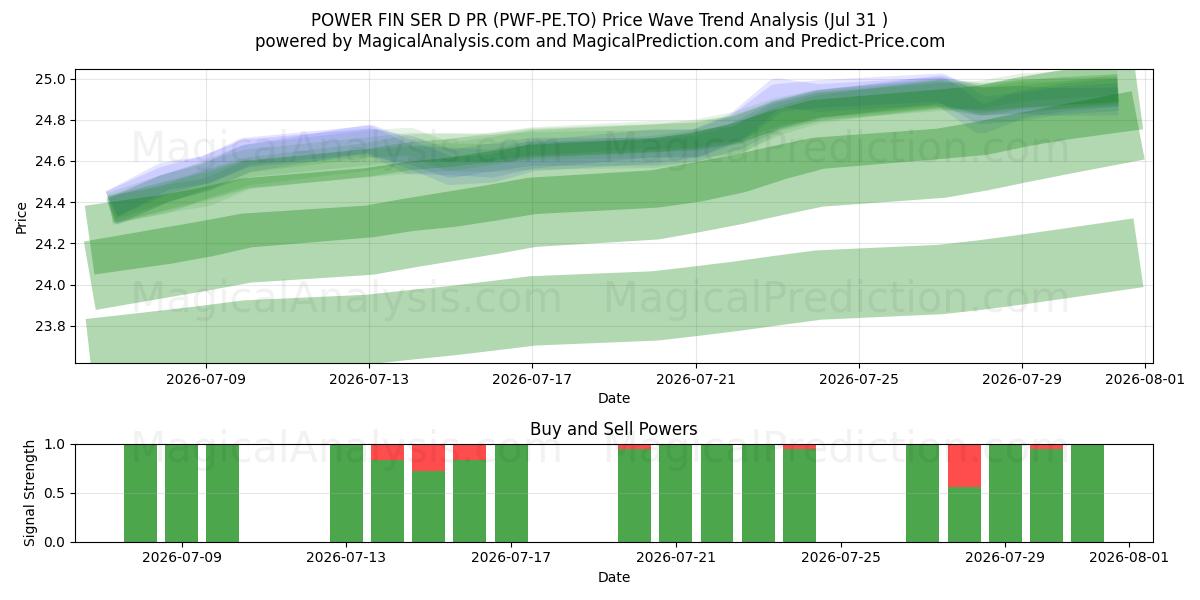  POWER FIN SER D PR (PWF-PE.TO) Support and Resistance area (30 Jul) 