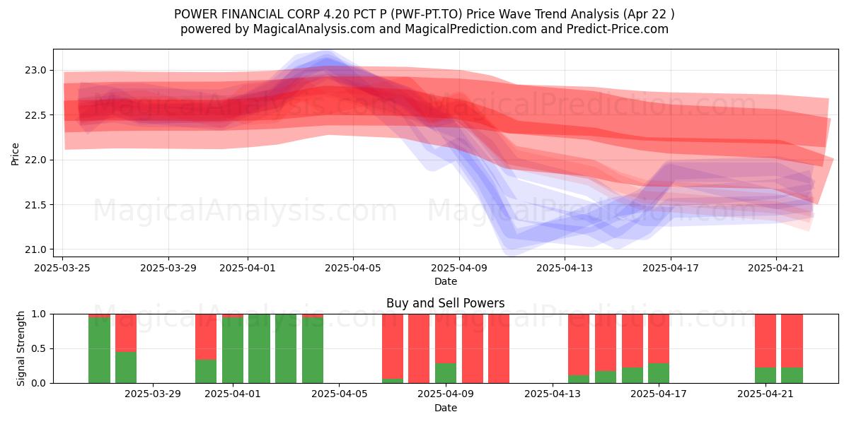  POWER FINANCIAL CORP 4.20 PCT P (PWF-PT.TO) Support and Resistance area (22 Apr) 