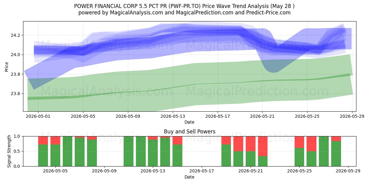  POWER FINANCIAL CORP 5.5 PCT PR (PWF-PR.TO) Support and Resistance area (27 May) 