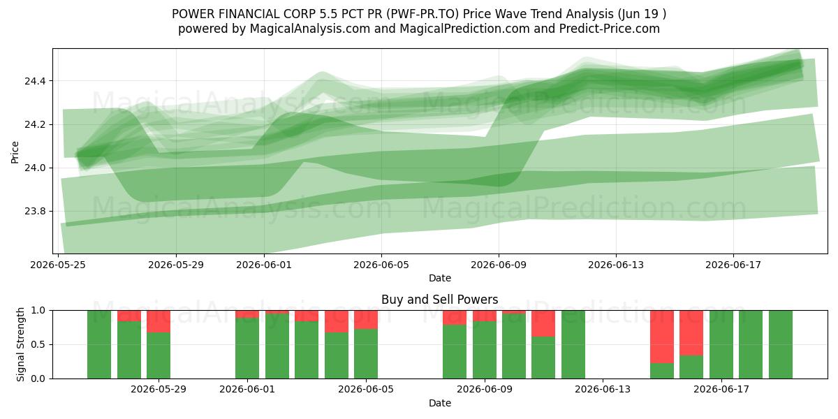  POWER FINANCIAL CORP 5.5 PCT PR (PWF-PR.TO) Support and Resistance area (18 Jun) 