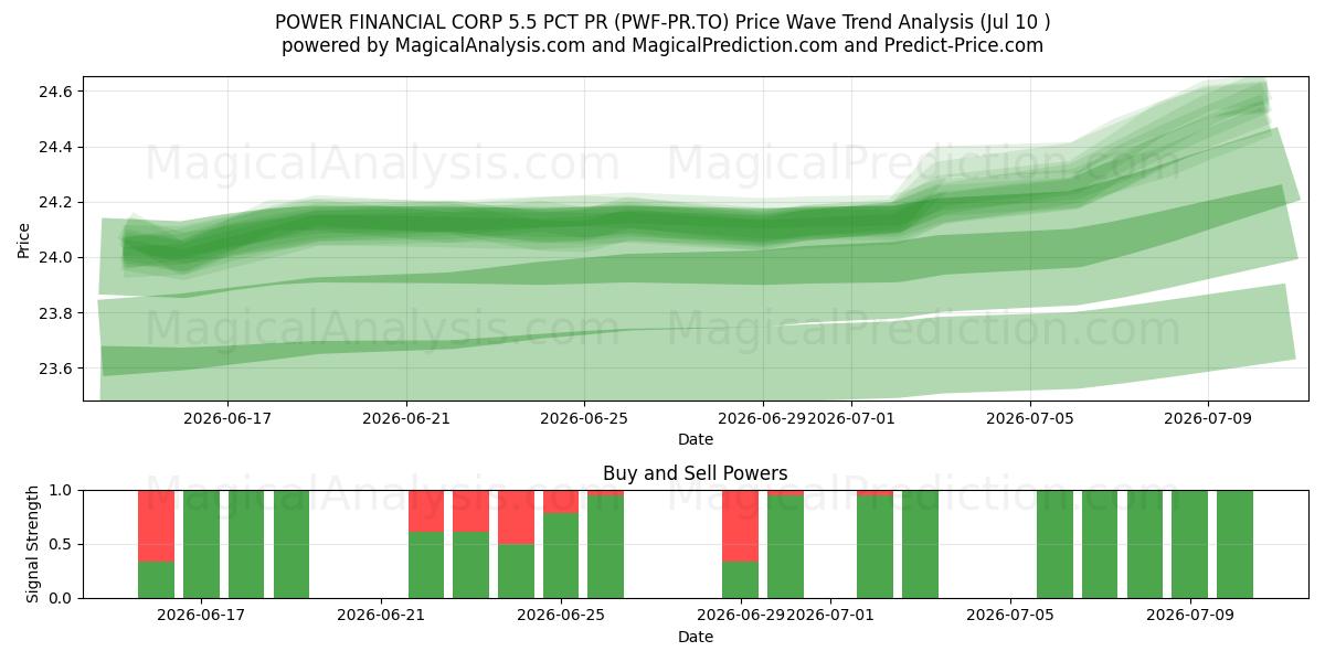  POWER FINANCIAL CORP 5.5 PCT PR (PWF-PR.TO) Support and Resistance area (09 Jul) 