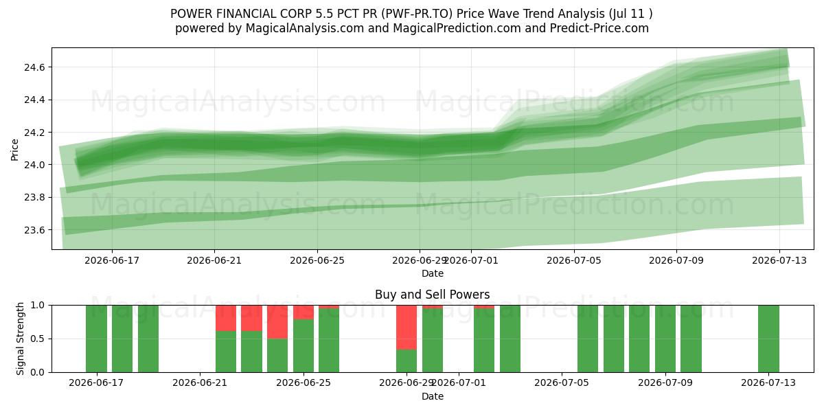  POWER FINANCIAL CORP 5.5 PCT PR (PWF-PR.TO) Support and Resistance area (10 Jul) 
