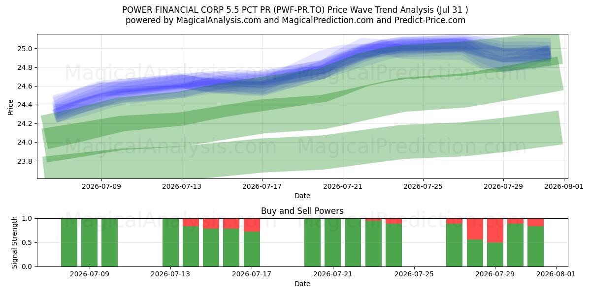  POWER FINANCIAL CORP 5.5 PCT PR (PWF-PR.TO) Support and Resistance area (30 Jul) 