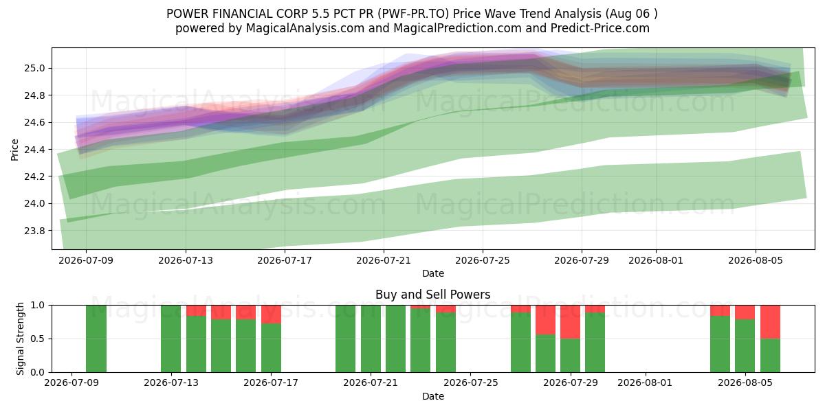  POWER FINANCIAL CORP 5.5 PCT PR (PWF-PR.TO) Support and Resistance area (05 Aug) 