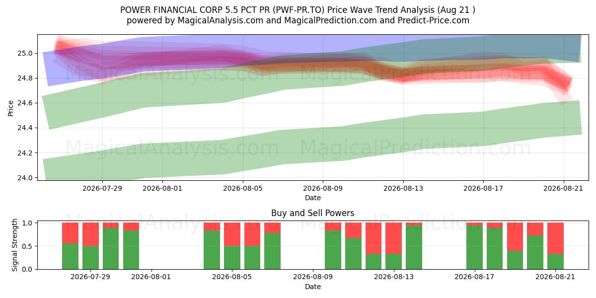  POWER FINANCIAL CORP 5.5 PCT PR (PWF-PR.TO) Support and Resistance area (20 Aug) 