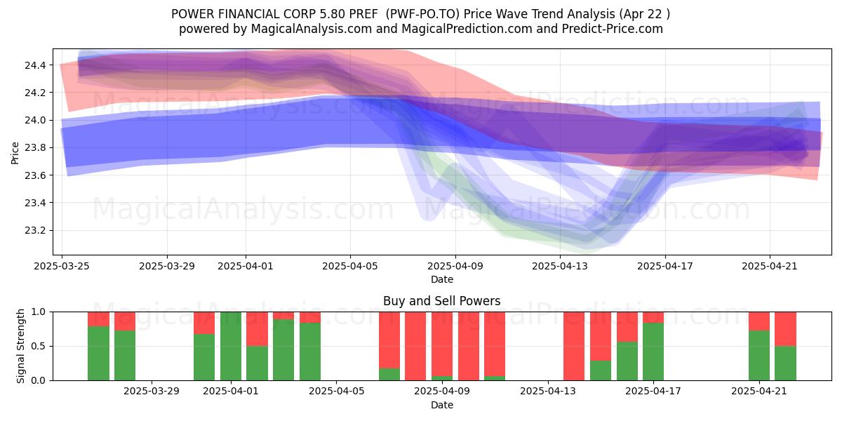  POWER FINANCIAL CORP 5.80 PREF  (PWF-PO.TO) Support and Resistance area (22 Apr) 