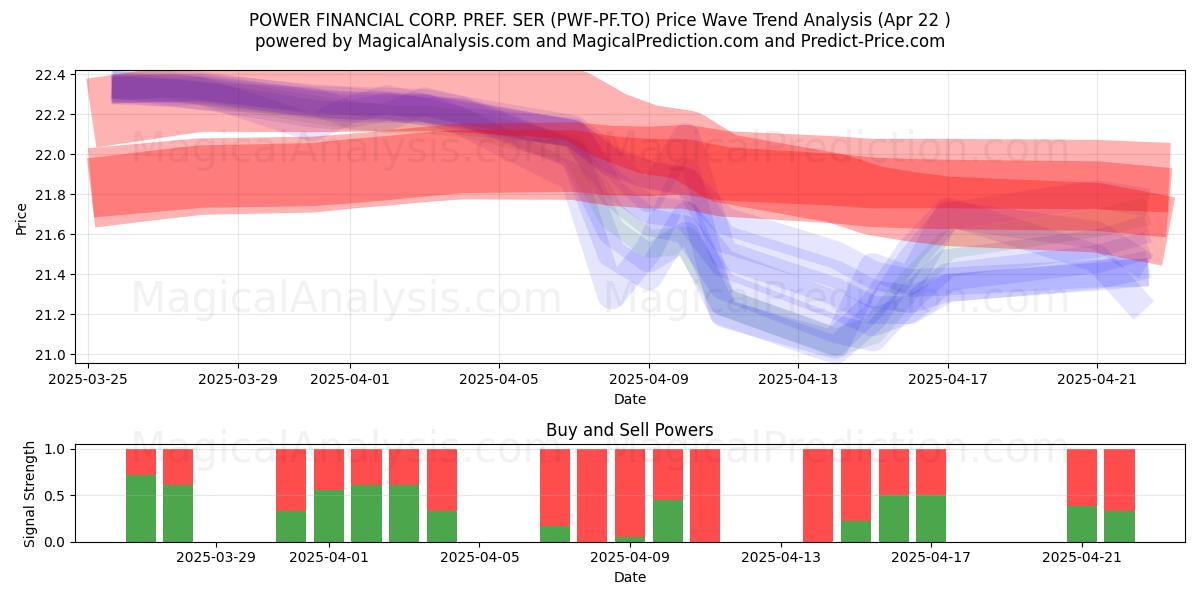  POWER FINANCIAL CORP. PREF. SER (PWF-PF.TO) Support and Resistance area (22 Apr) 