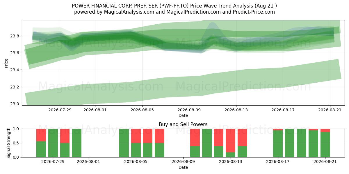  POWER FINANCIAL CORP. PREF. SER (PWF-PF.TO) Support and Resistance area (20 Aug) 