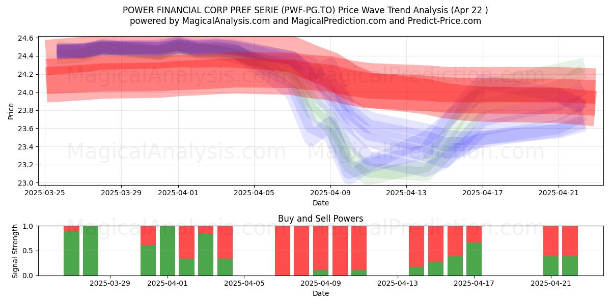  POWER FINANCIAL CORP PREF SERIE (PWF-PG.TO) Support and Resistance area (22 Apr) 
