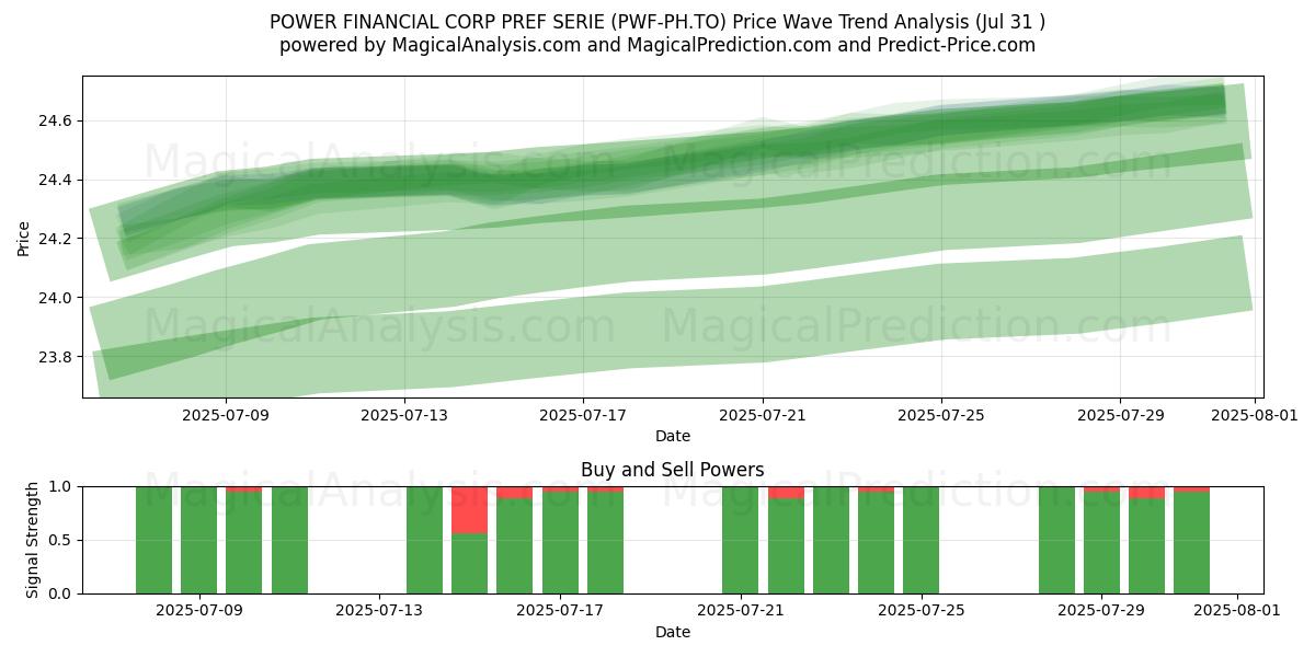  POWER FINANCIAL CORP PREF SERIE (PWF-PH.TO) Support and Resistance area (30 Jul) 