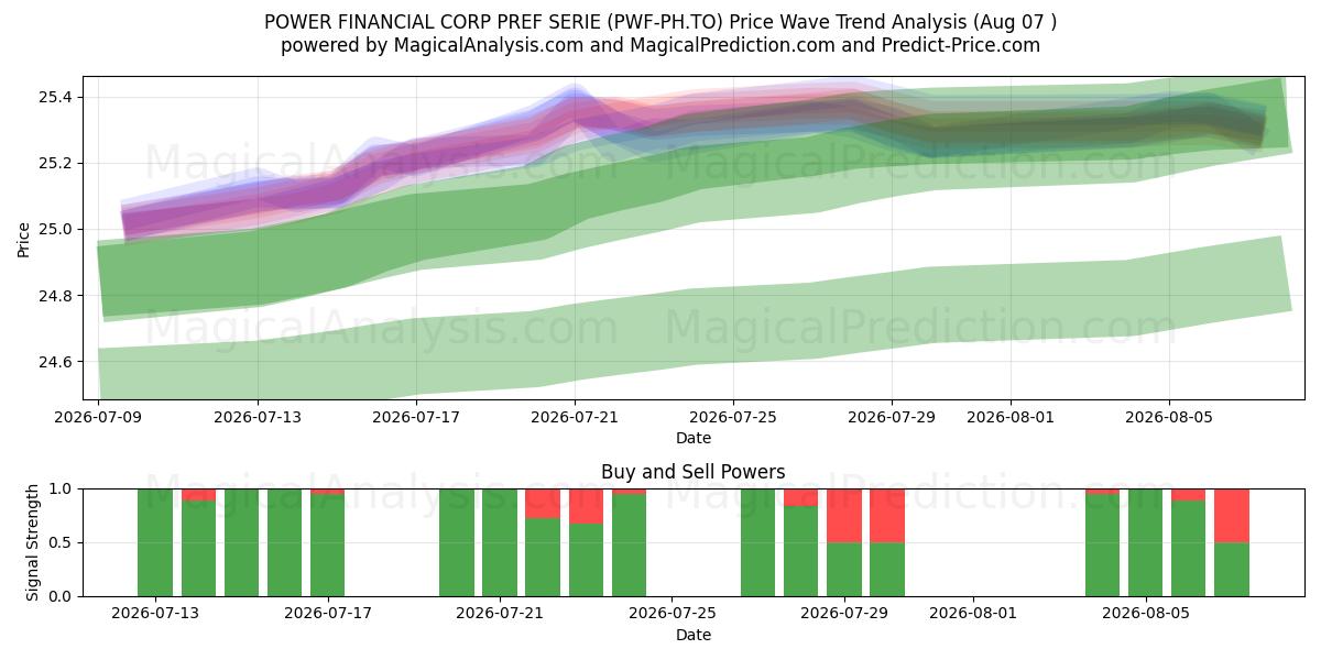  POWER FINANCIAL CORP PREF SERIE (PWF-PH.TO) Support and Resistance area (06 Aug) 