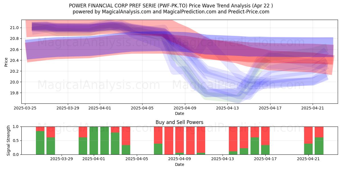  POWER FINANCIAL CORP PREF SERIE (PWF-PK.TO) Support and Resistance area (22 Apr) 