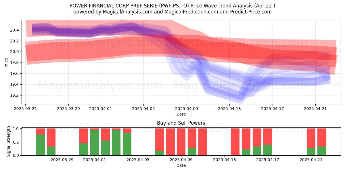  POWER FINANCIAL CORP PREF SERIE (PWF-PS.TO) Support and Resistance area (22 Apr) 