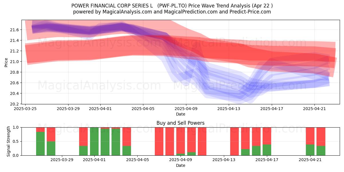  POWER FINANCIAL CORP SERIES L   (PWF-PL.TO) Support and Resistance area (22 Apr) 