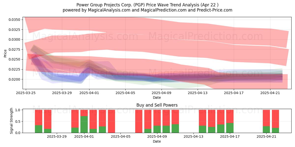  Power Group Projects Corp. (PGP) Support and Resistance area (28 Jan) 
