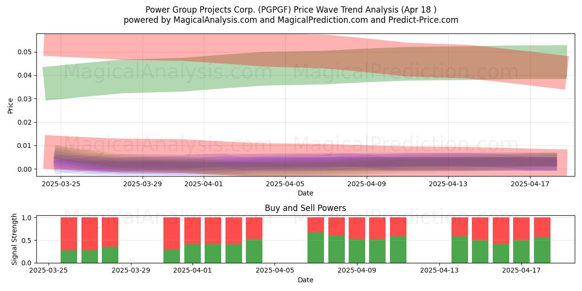  Power Group Projects Corp. (PGPGF) Support and Resistance area (18 Apr) 