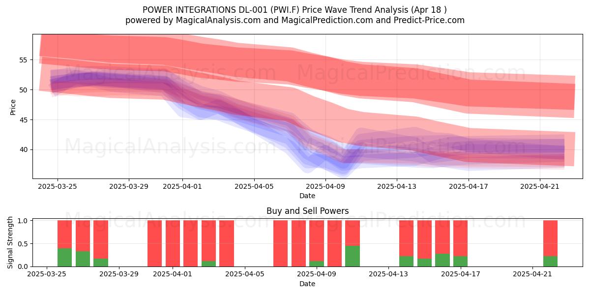  POWER INTEGRATIONS DL-001 (PWI.F) Support and Resistance area (18 Apr) 