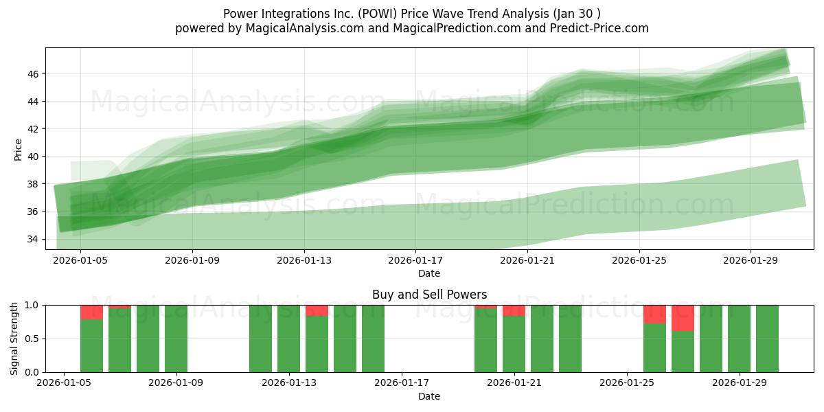  Power Integrations Inc. (POWI) Support and Resistance area (29 Jan) 