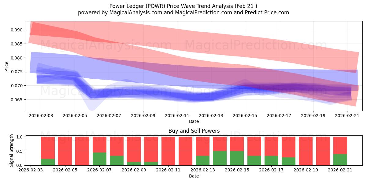  Power Ledger (POWR) Support and Resistance area (20 Feb) 