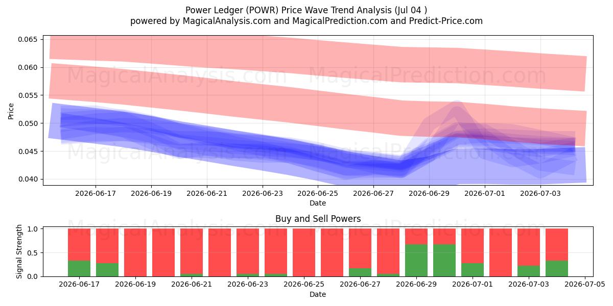  전력 원장 (POWR) Support and Resistance area (03 Jul) 
