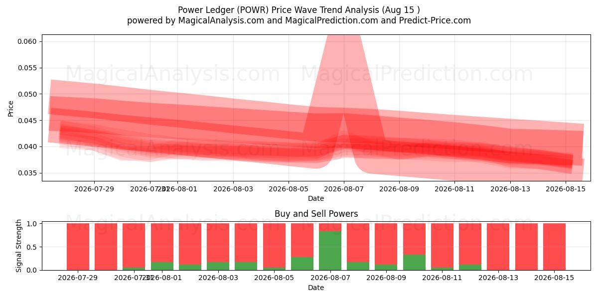  Power Ledger (POWR) Support and Resistance area (14 Aug) 