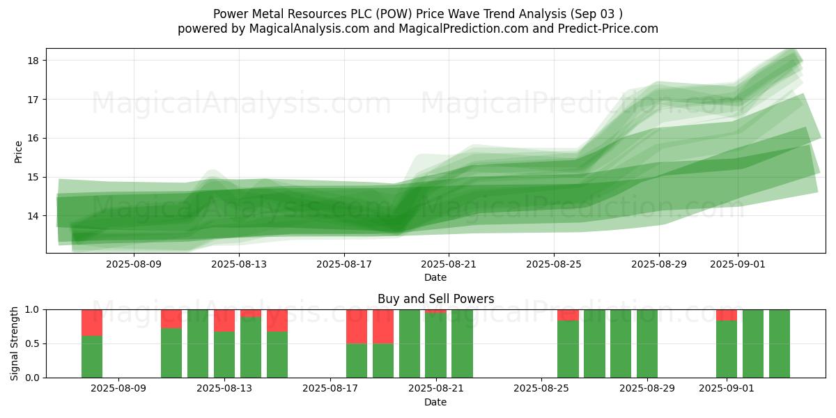  Power Metal Resources PLC (POW) Support and Resistance area (02 Sep) 