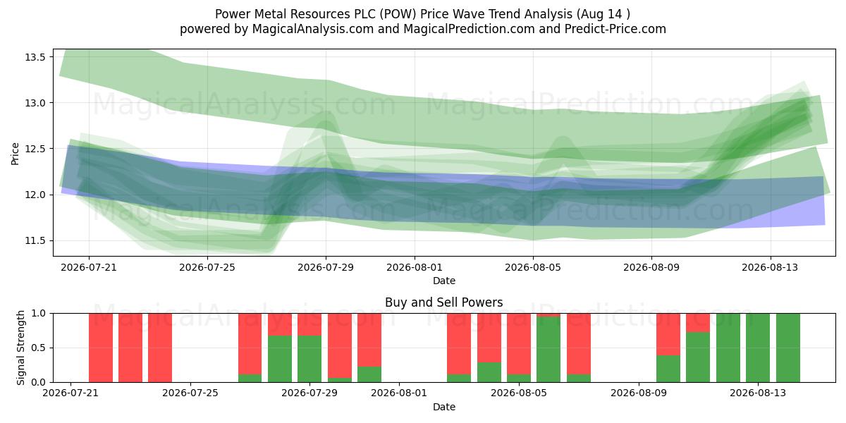  Power Metal Resources PLC (POW) Support and Resistance area (13 Aug) 