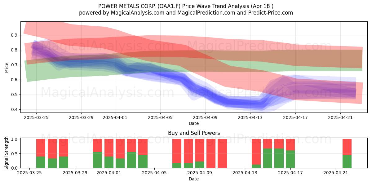  POWER METALS CORP. (OAA1.F) Support and Resistance area (18 Apr) 