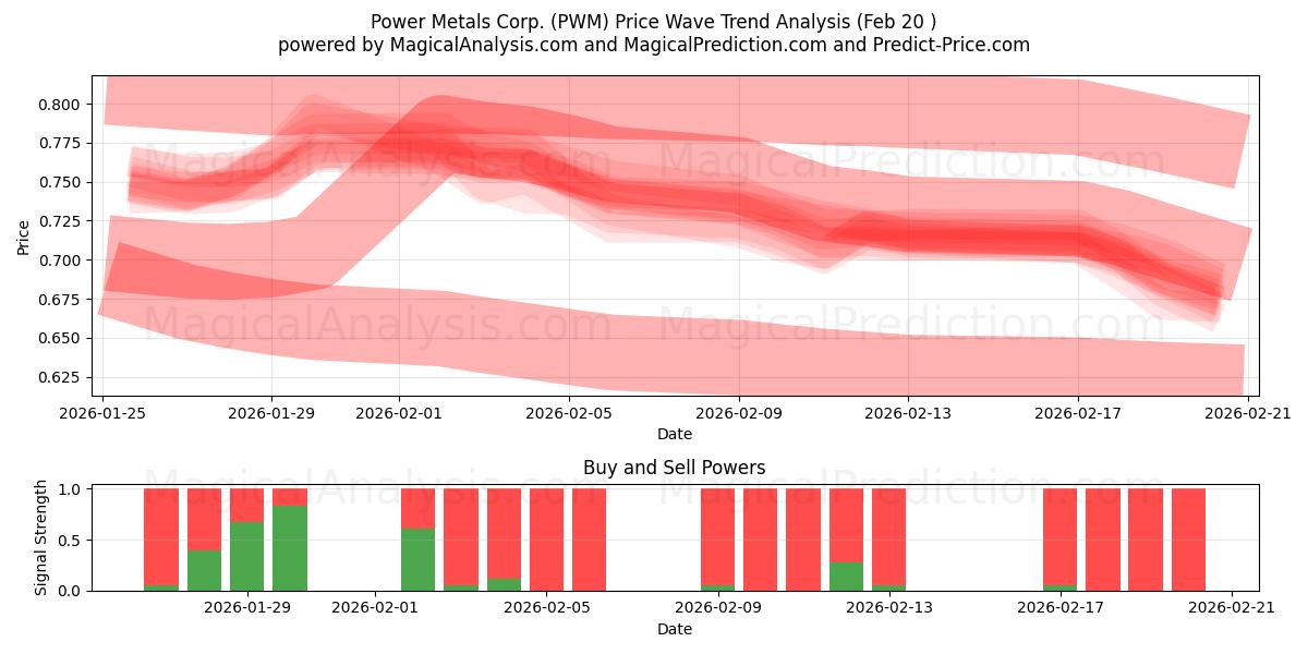  Power Metals Corp. (PWM) Support and Resistance area (19 Feb) 
