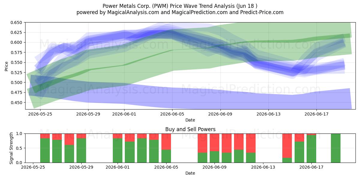  Power Metals Corp. (PWM) Support and Resistance area (17 Jun) 