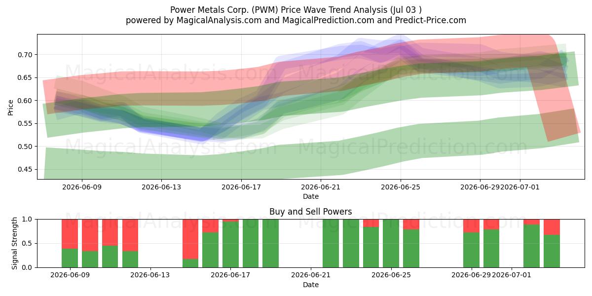  Power Metals Corp. (PWM) Support and Resistance area (02 Jul) 