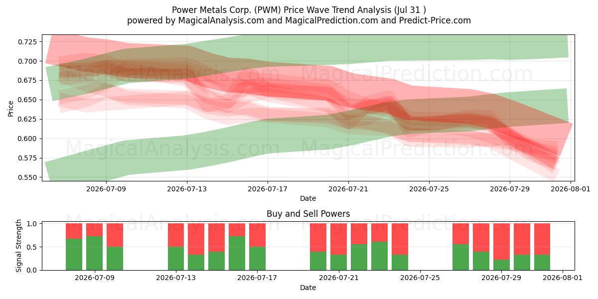  Power Metals Corp. (PWM) Support and Resistance area (30 Jul) 