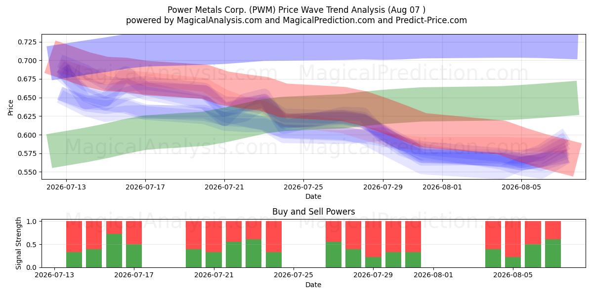  Power Metals Corp. (PWM) Support and Resistance area (06 Aug) 