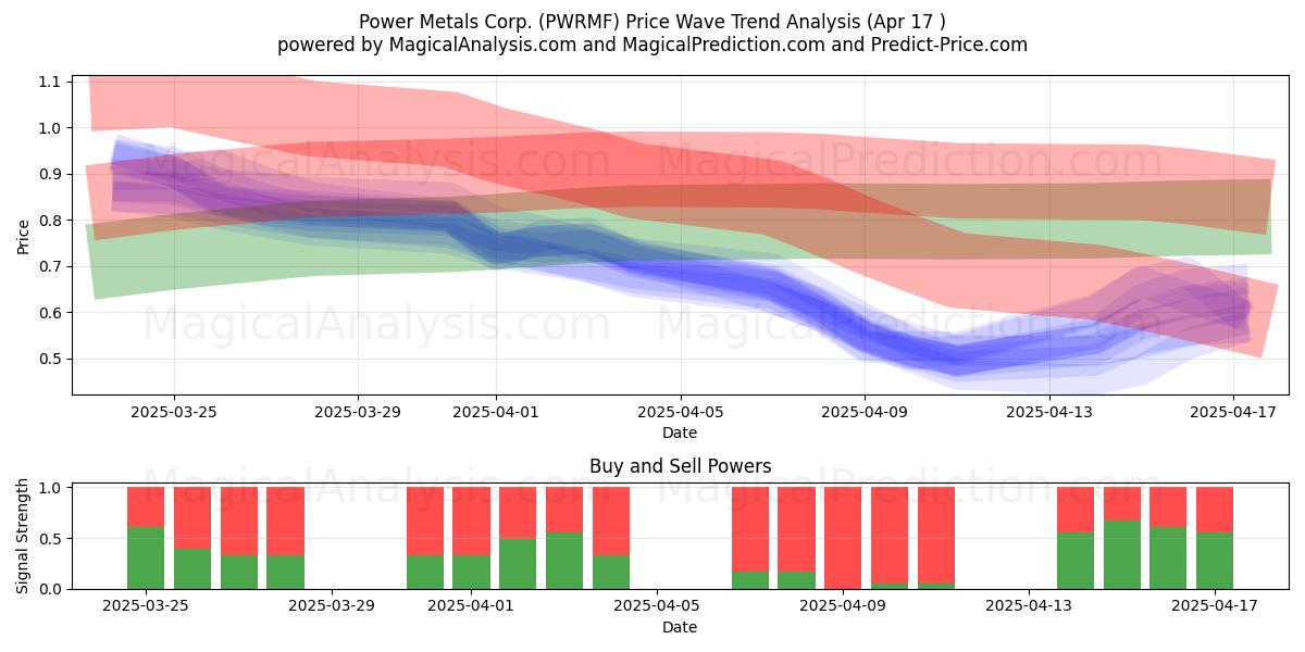  Power Metals Corp. (PWRMF) Support and Resistance area (17 Apr) 
