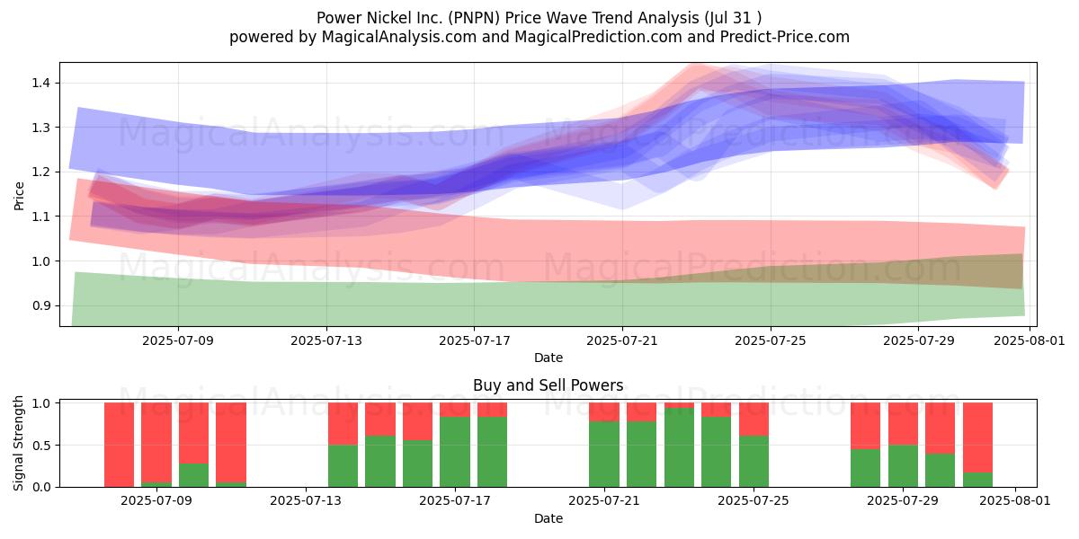  Power Nickel Inc. (PNPN) Support and Resistance area (30 Jul) 
