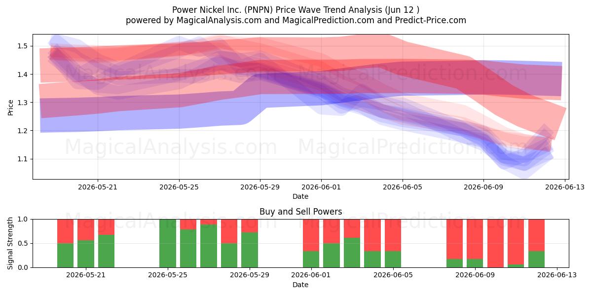  Power Nickel Inc. (PNPN) Support and Resistance area (12 Jun) 