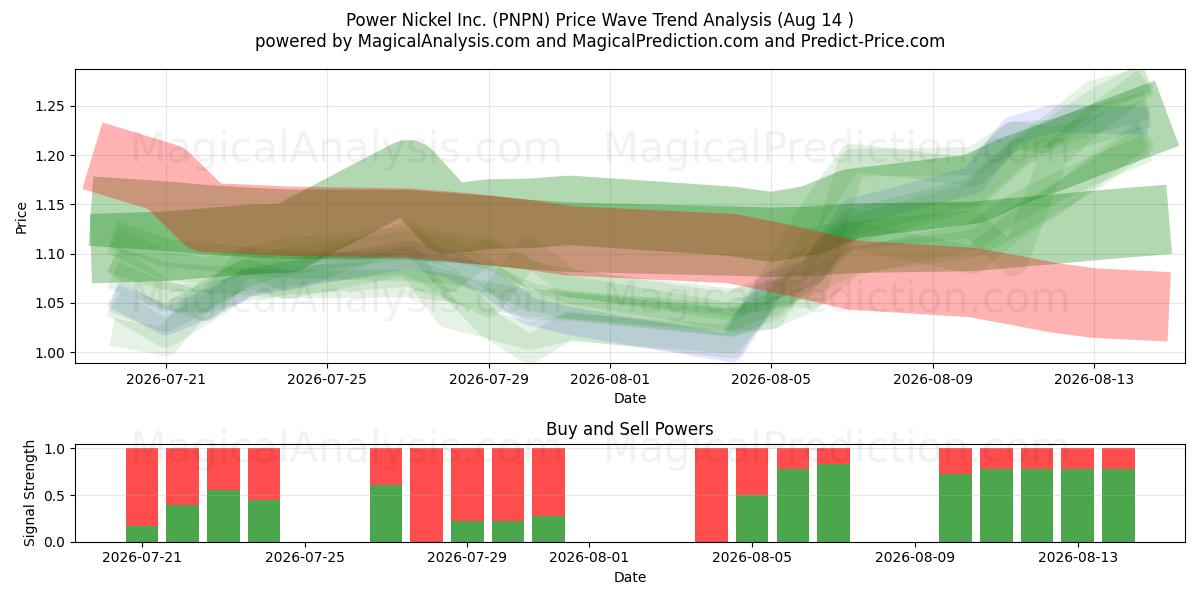  Power Nickel Inc. (PNPN) Support and Resistance area (13 Aug) 