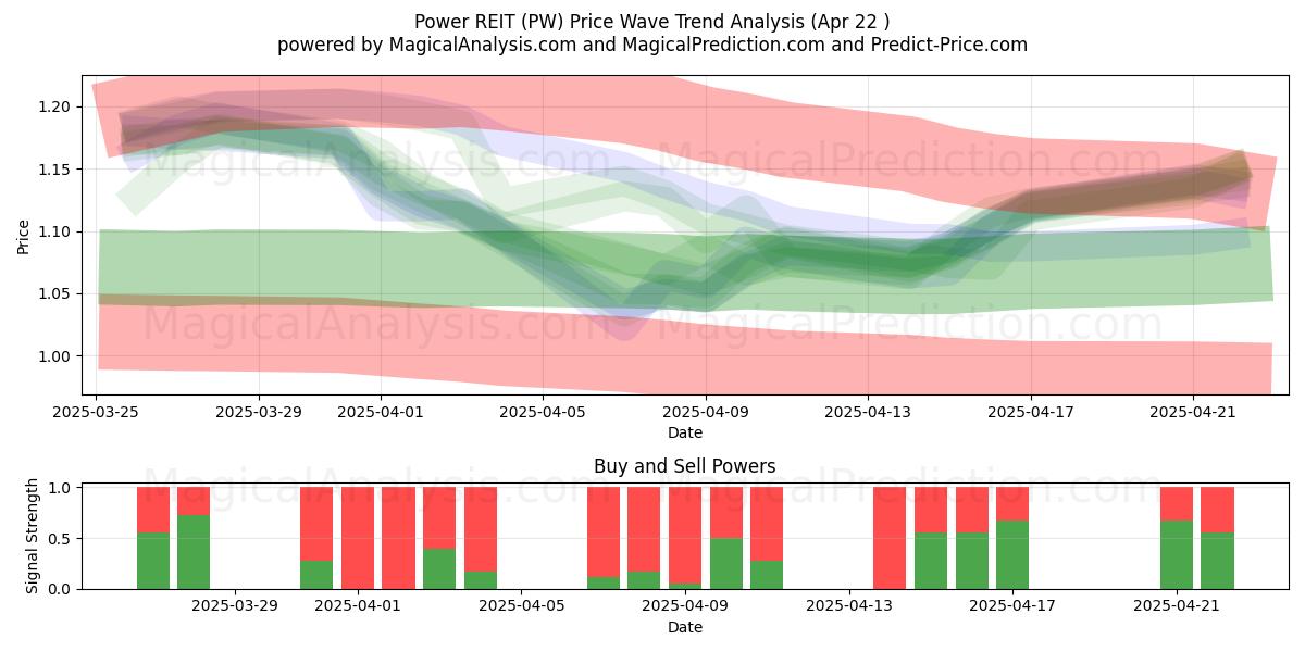  Power REIT (PW) Support and Resistance area (22 Apr) 