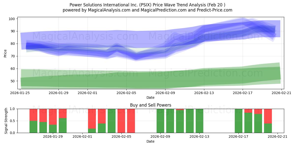  Power Solutions International Inc. (PSIX) Support and Resistance area (19 Feb) 