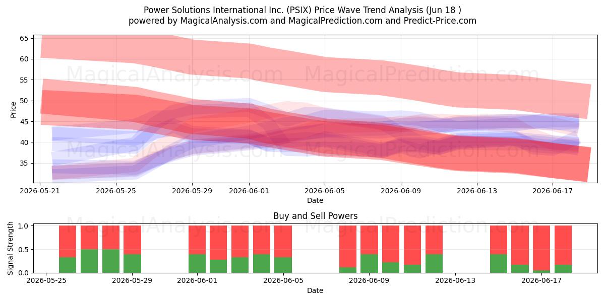  Power Solutions International Inc. (PSIX) Support and Resistance area (17 Jun) 